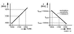 Lineair moduleerbare 1,2-GHz-VCO