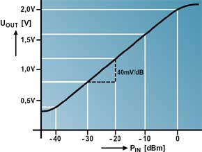 Lineaire HF-vermogensmeter