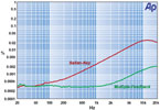 THD: Sallen&Key versus MFB