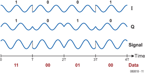 DBPSK - OFDM - DVB - QAM