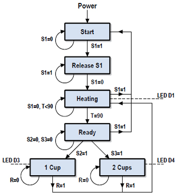 Beginnen met embedded C, deel 2