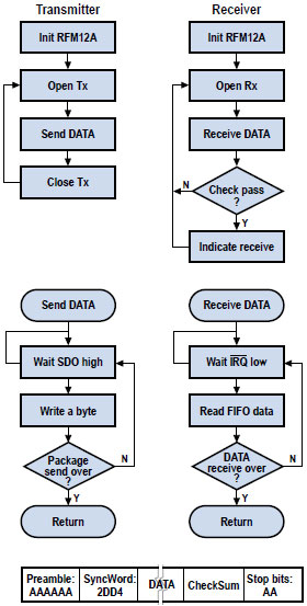 PIC/C of VHDL/FPGA voor RFM12 TX/RX