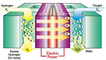 Schone energie met waterstof