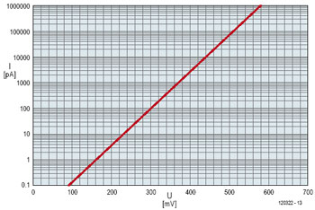 Pico-ampèremeter