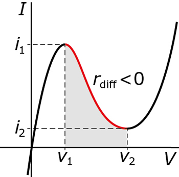 Tunneldiodes