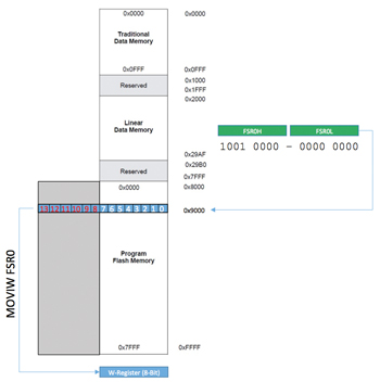 Spoedcursus Assemblertaal 2.2