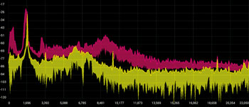 Vervorming (THD) meten bij 10 MHz